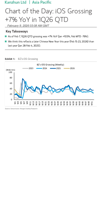 Today's Chart: Total iOS Revenue for 1Q26 QTD Increased by 7% Year-on-Year