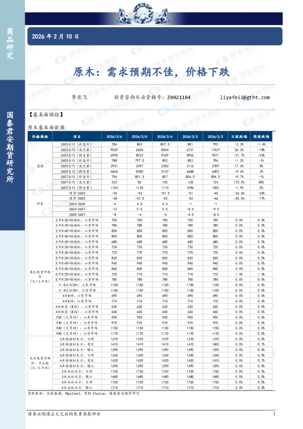 原木：需求预期不佳，价格下跌