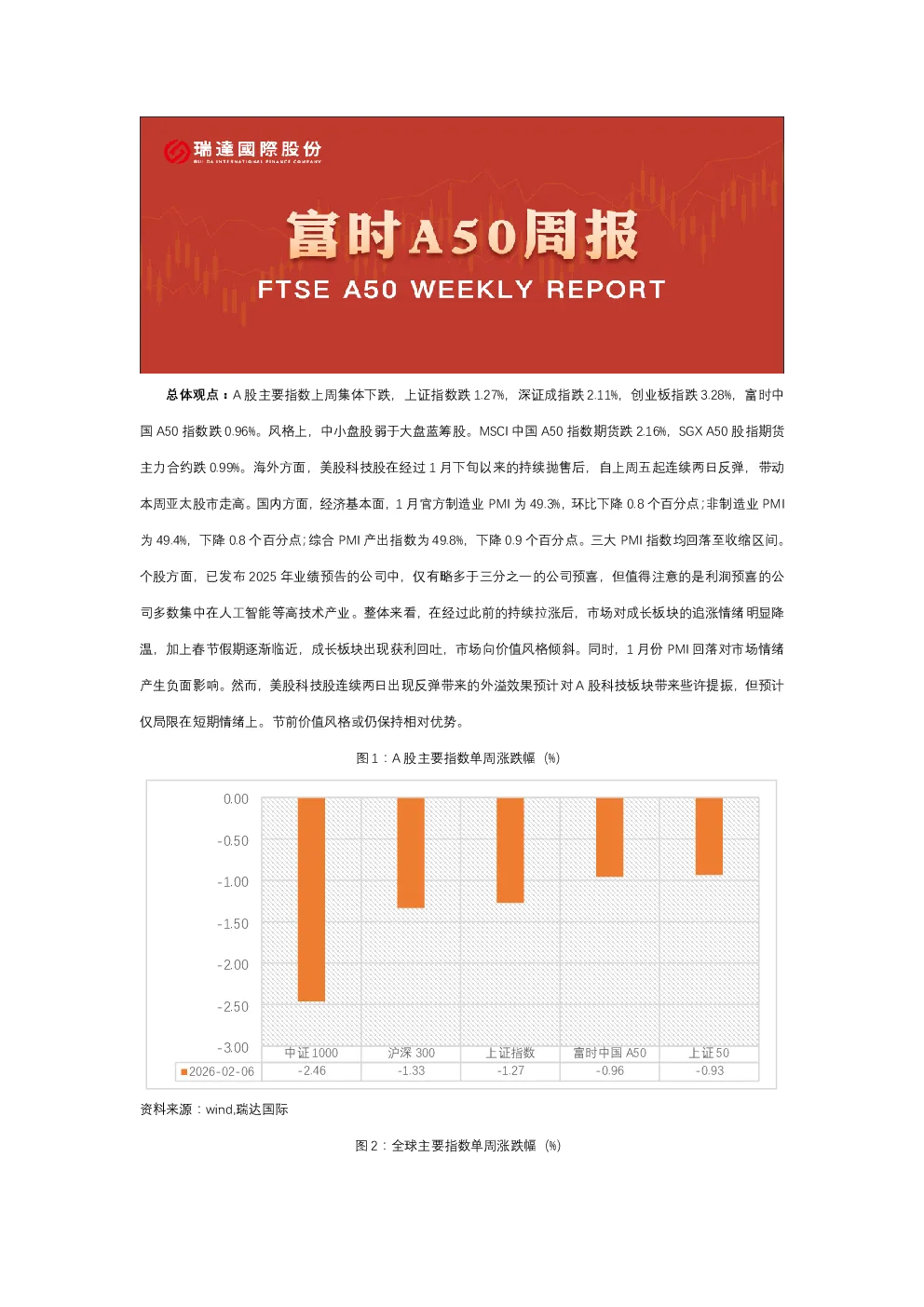A50期货周报