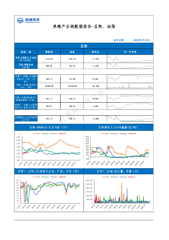 豆粕、油脂：养殖产业链数据报告