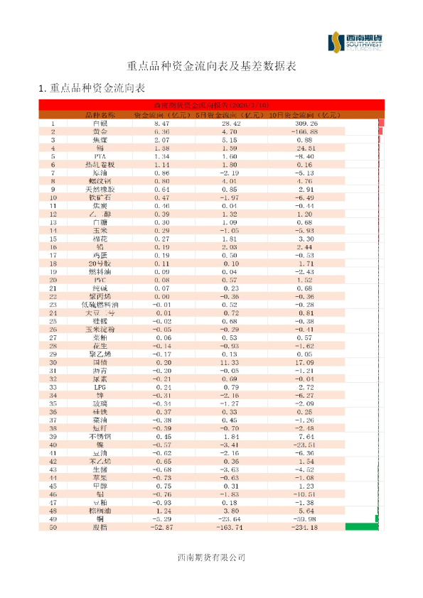 重点品种资金流向表及基差数据表
