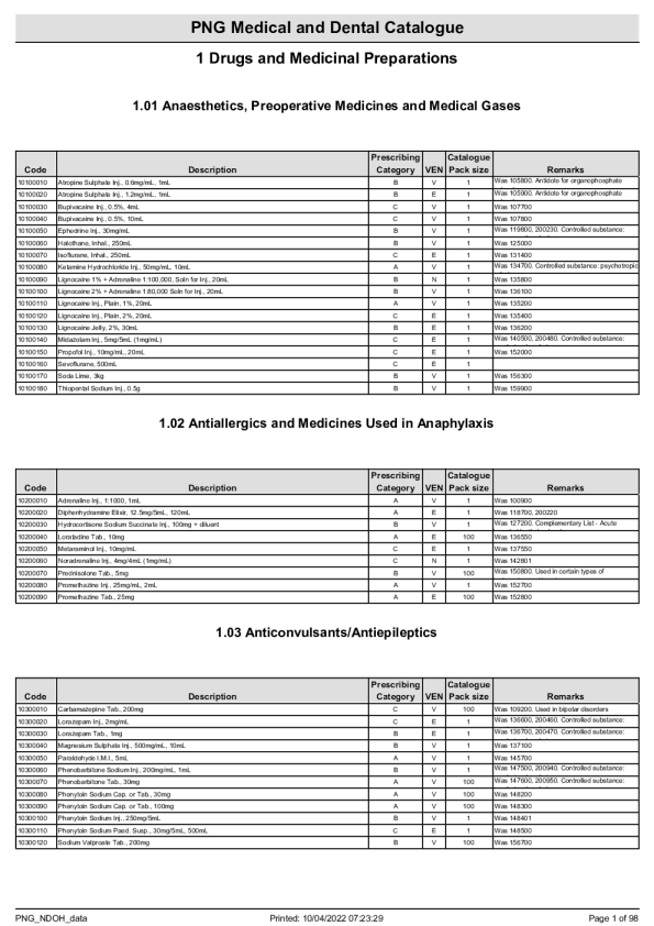巴布亚新几内亚：2022年医疗和牙科目录（英文）