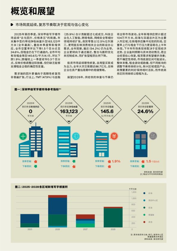 深圳甲级写字楼市场季度报告