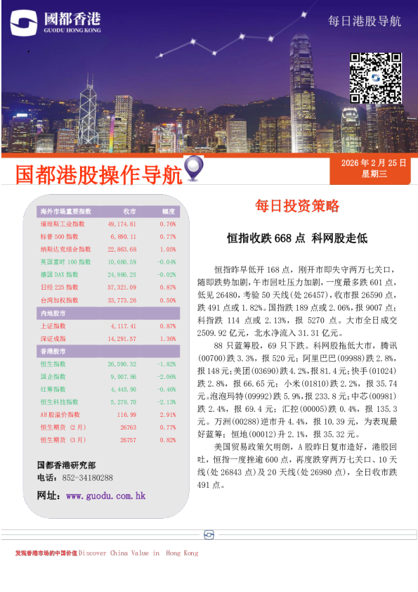 恒指收跌668点，科网股走低
