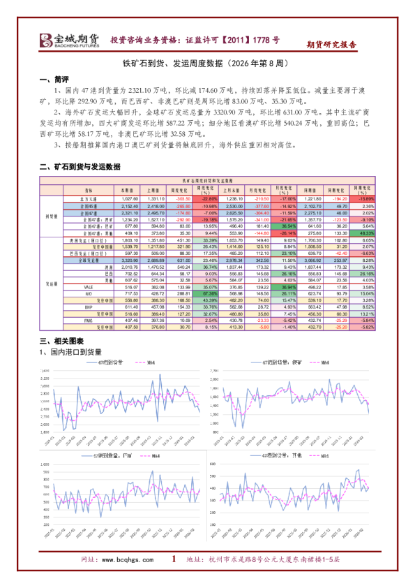 铁矿石到货、发运周度数据（2026年第8周）