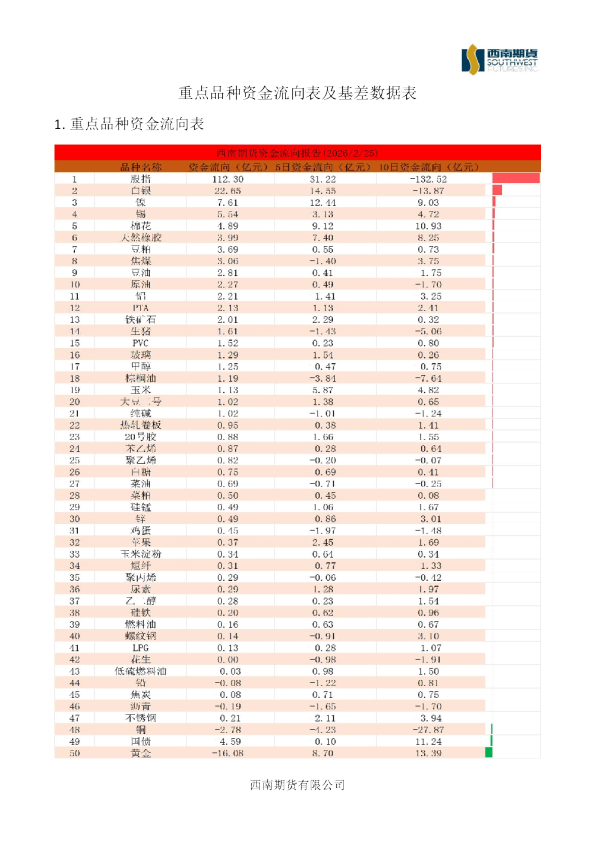 重点品种资金流向表及基差数据表