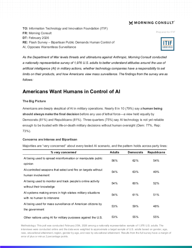调查：大多数美国人认为应该允许科技公司设定人工智能限制
