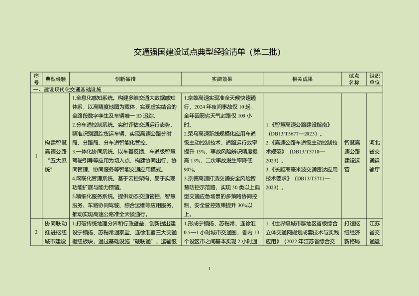 交通强国建设试点典型经验清单（第二批）