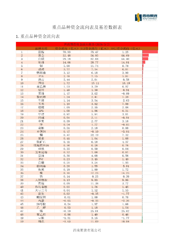 重点品种资金流向表及基差数据表