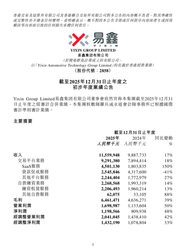 易鑫集团：截至2025年12月31日止年度之初步年度业绩公告