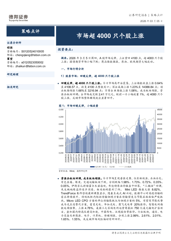 市场超4000只个股上涨