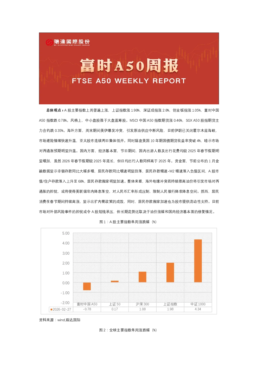 A50期货周报
