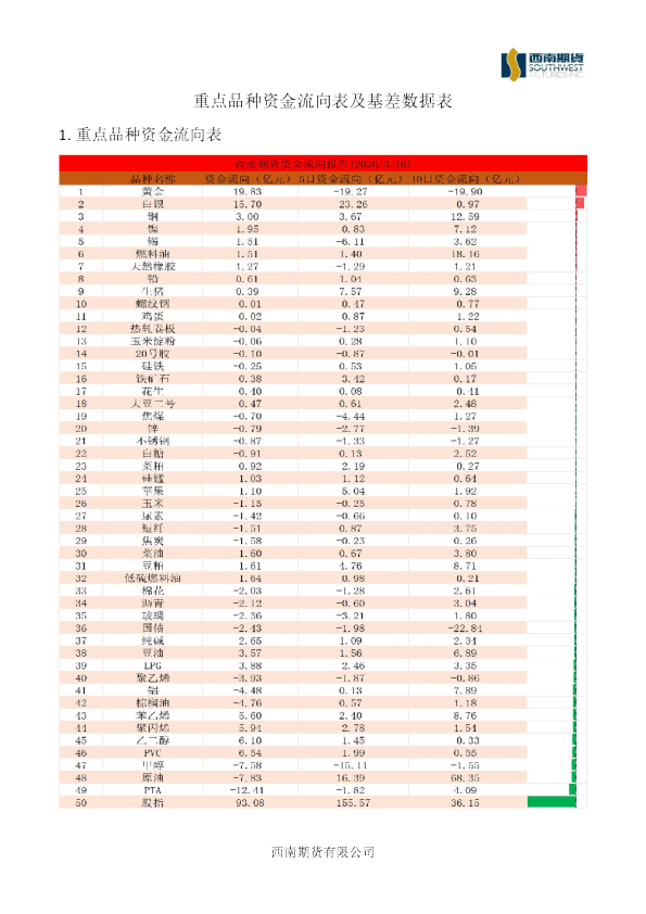 重点品种资金流向表及基差数据表