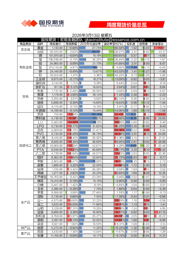 周度期货价量总览