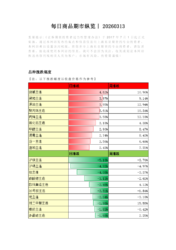 每日商品期市纵览