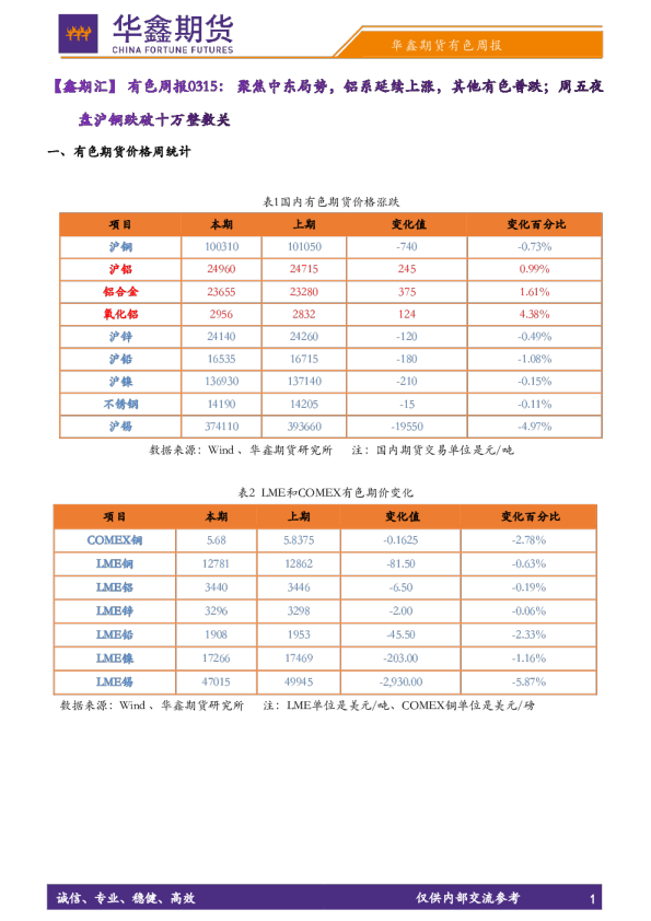 【鑫期汇】有色周报：聚焦中东局势，铝系延续上涨，其他有色普跌；周五夜盘沪铜跌破十万整数关