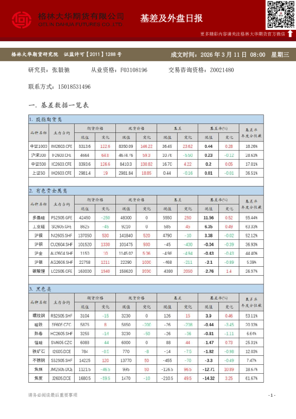 格林大华期市早班车 - 基差及外盘日报（20260311）