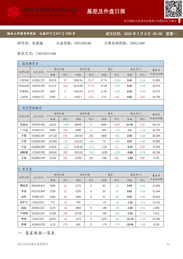 格林大华期市早班车 - 基差及外盘日报（20260309）