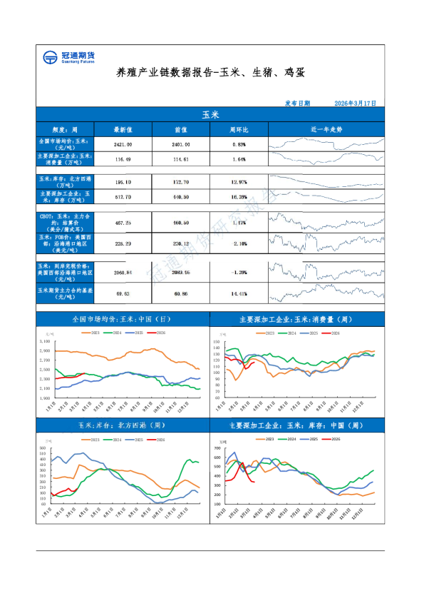玉米、生猪、鸡蛋：养殖产业链数据报告