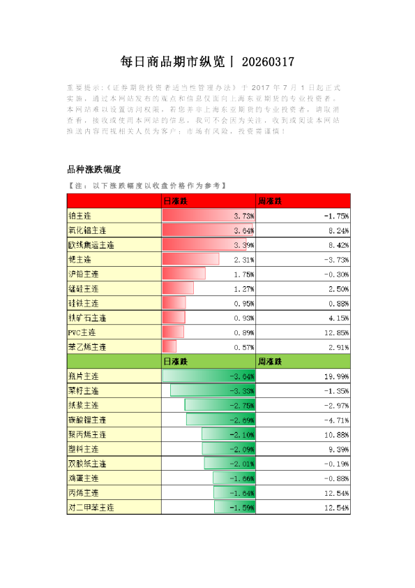 每日商品期市纵览