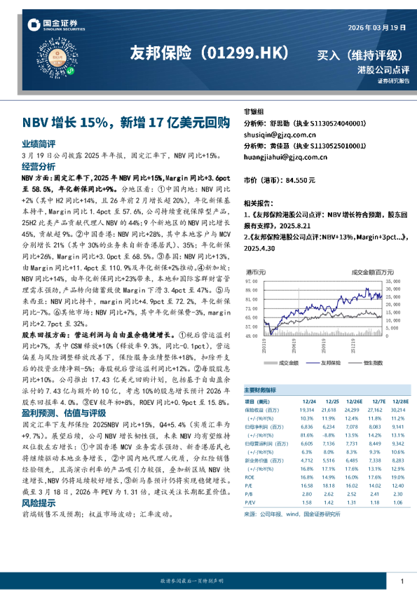 NBV增长15%，新增17亿美元回购