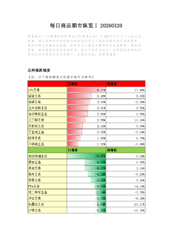 每日商品期市纵览