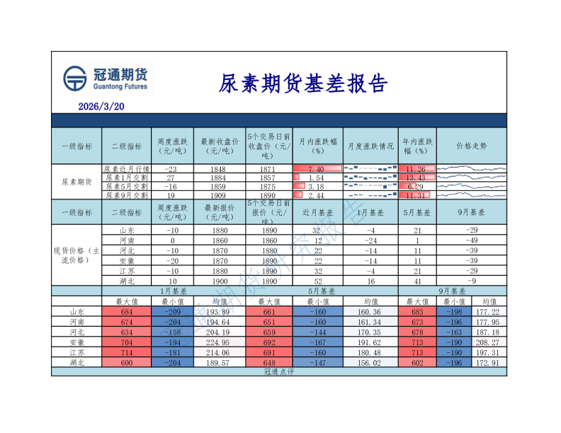 尿素期货基差报告