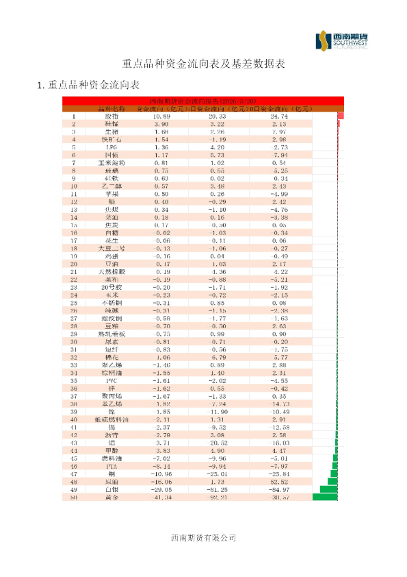 重点品种资金流向表及基差数据表