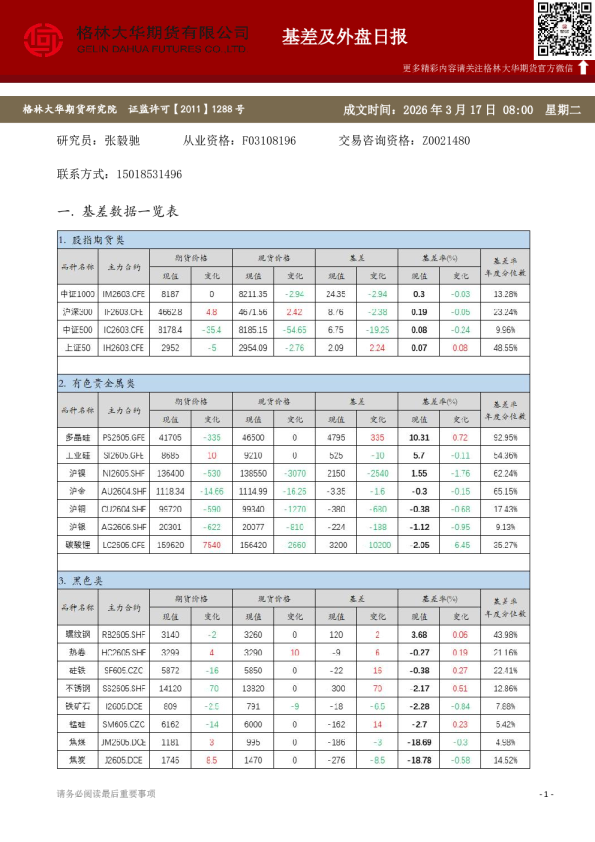 格林大华期市早班车 - 基差及外盘日报（20260317）