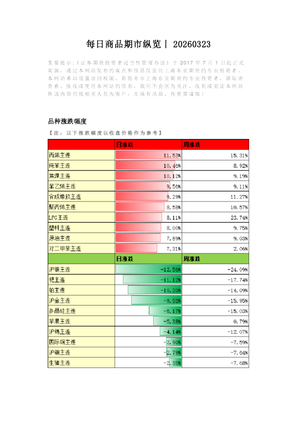 每日商品期市纵览