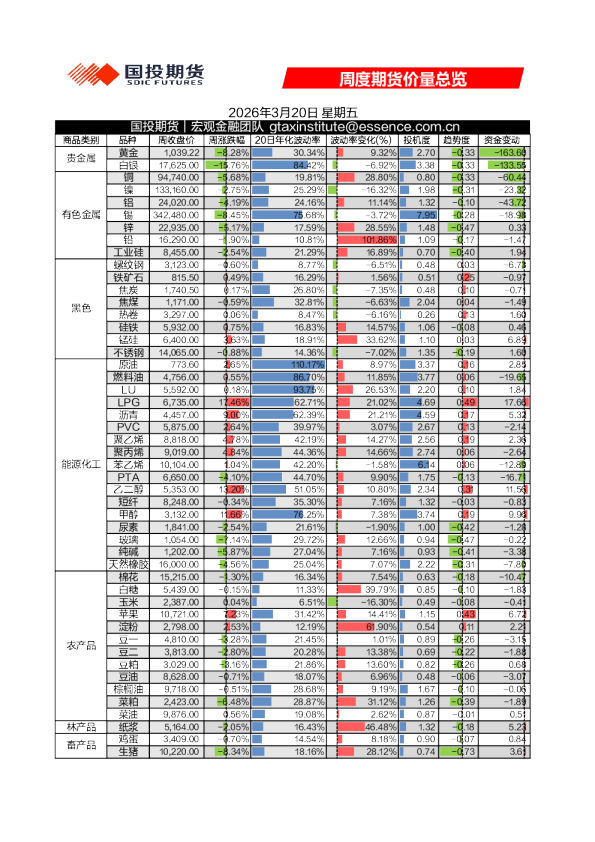 周度期货价量总览