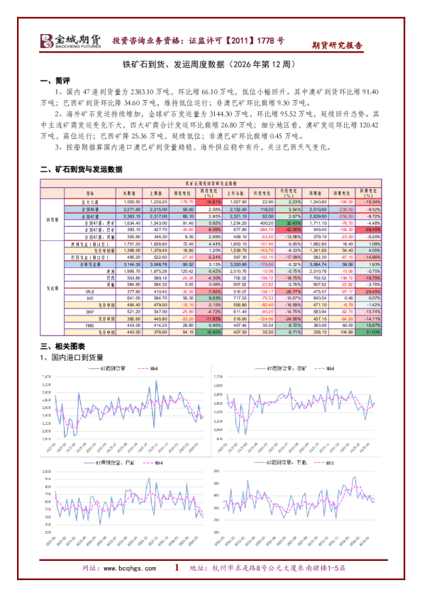 铁矿石到货、发运周度数据（2026年第12周）