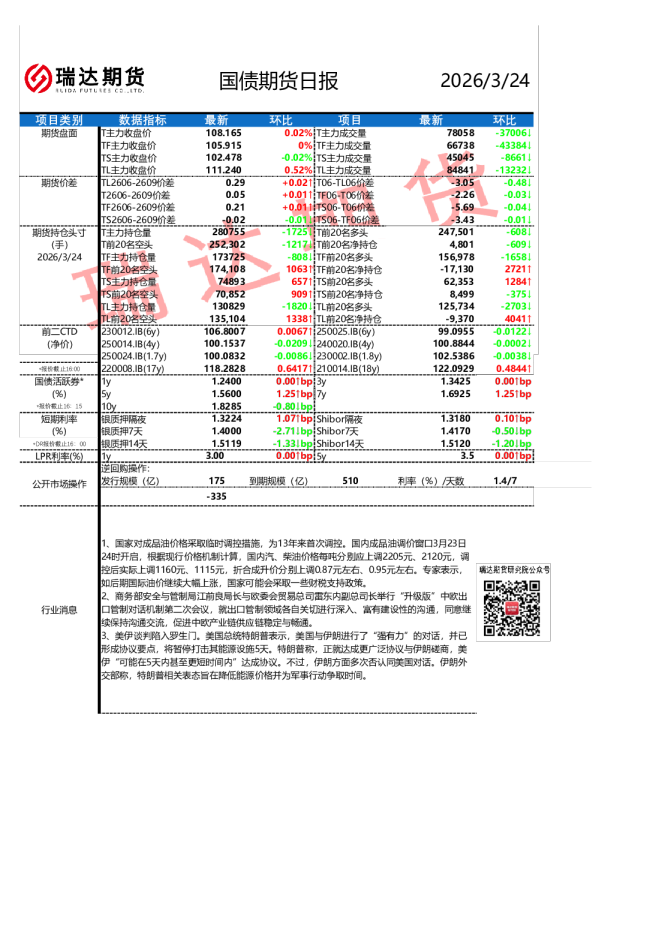 瑞达期货国债期货市场每日全景分析报告20260324