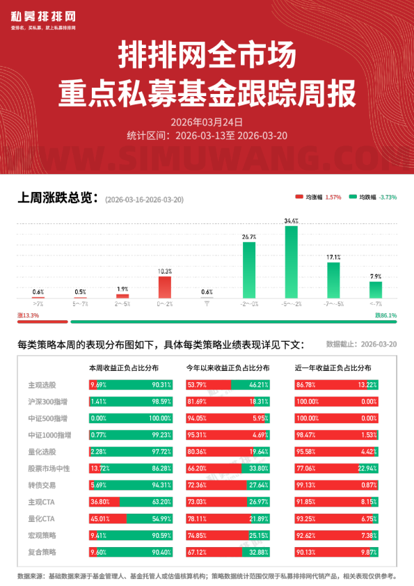 全市场重点私募基金跟踪周报0324