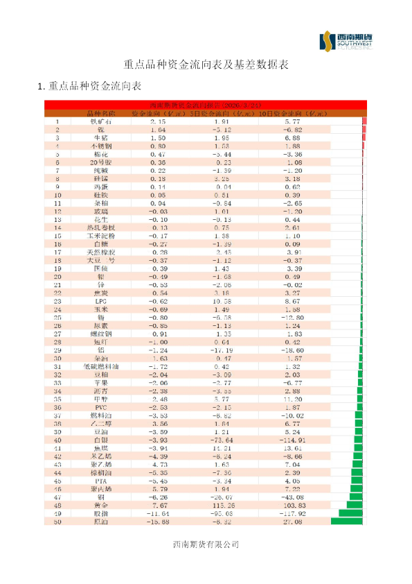 重点品种资金流向表及基差数据表