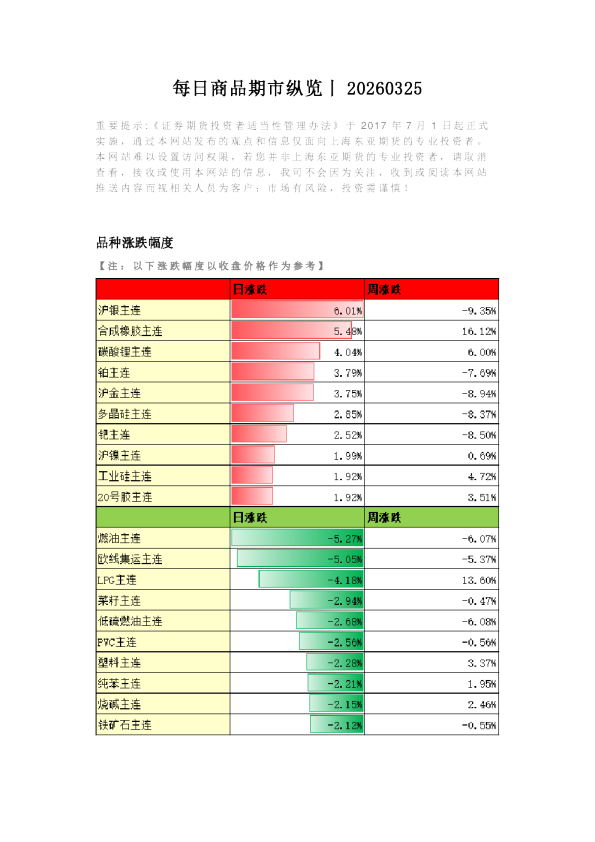 每日商品期市纵览