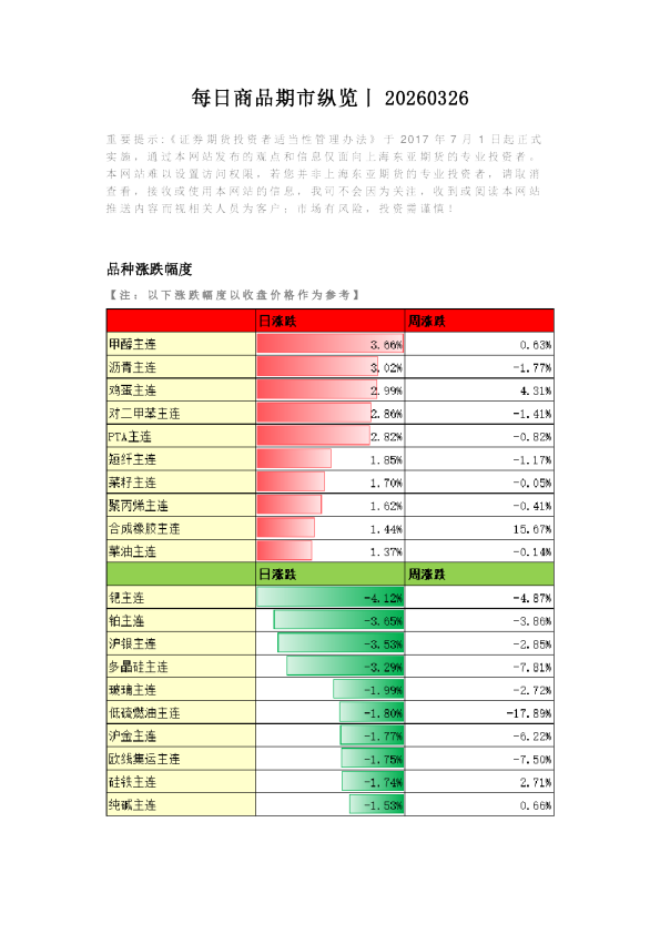 每日商品期市纵览