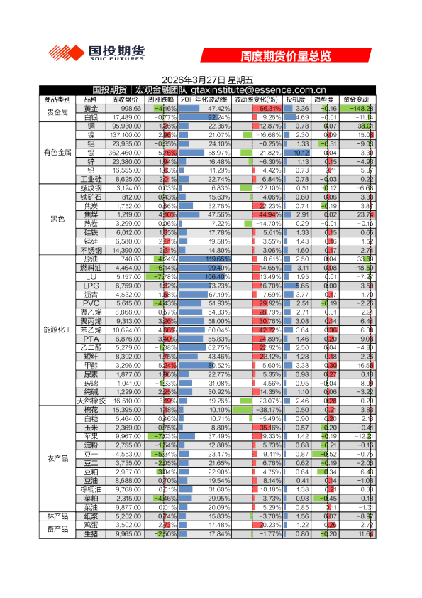 周度期货价量总览
