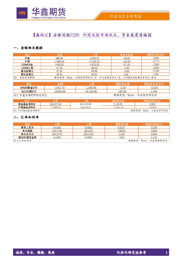 【鑫期汇】金银周报：外围风险市场承压，贵金属震荡偏弱