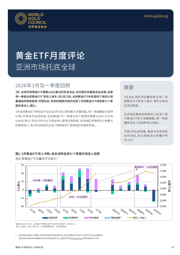 黄金ETF月度评论：亚洲市场托底全球