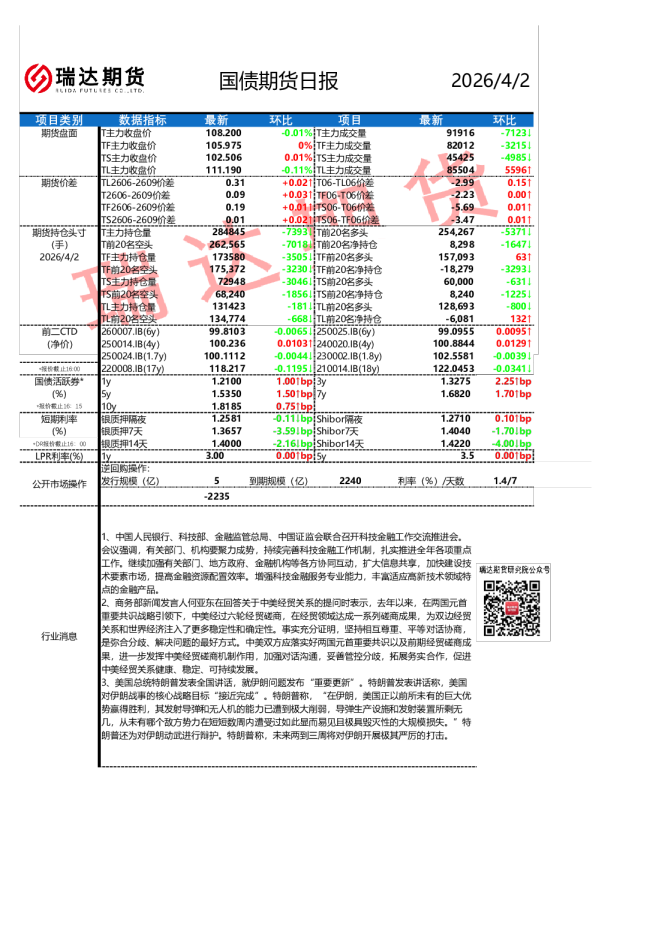瑞达期货国债期货市场每日全景分析报告20260402
