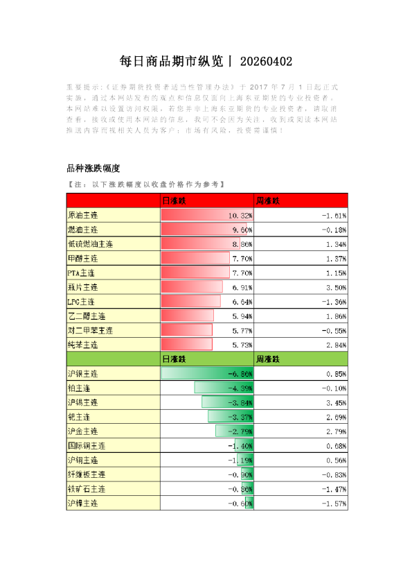 每日商品期市纵览