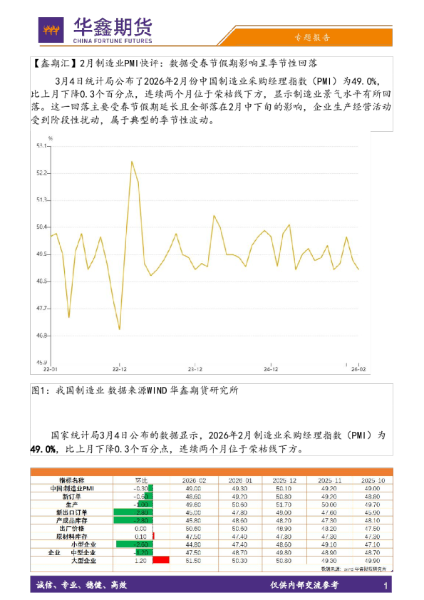 【鑫期汇】2月制造业PMI快评：数据受春节假期影响呈季节性回落