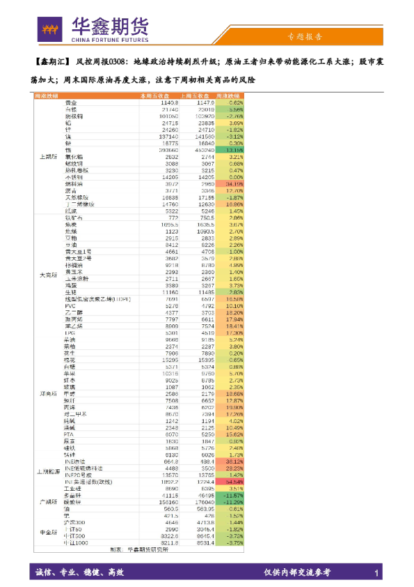 【鑫期汇】风控周报：地缘政治持续剧烈升级；原油王者归来带动能源化工系大涨；股市震荡加大；周末国际原油再度大涨，注意下周初相关商品的风险