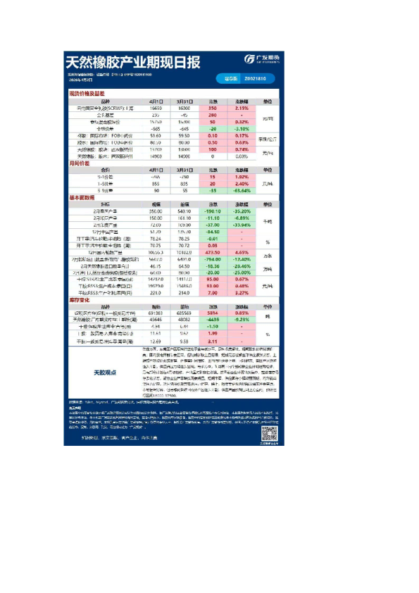 天然橡胶产业期现日报