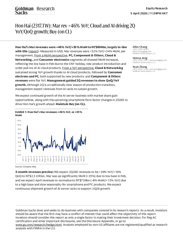 Hon Hai (2317.TW): March revenue increased by 46%; cloud and AI drive year-on-year and sequential growth in the second quarter; buy (based on CL)