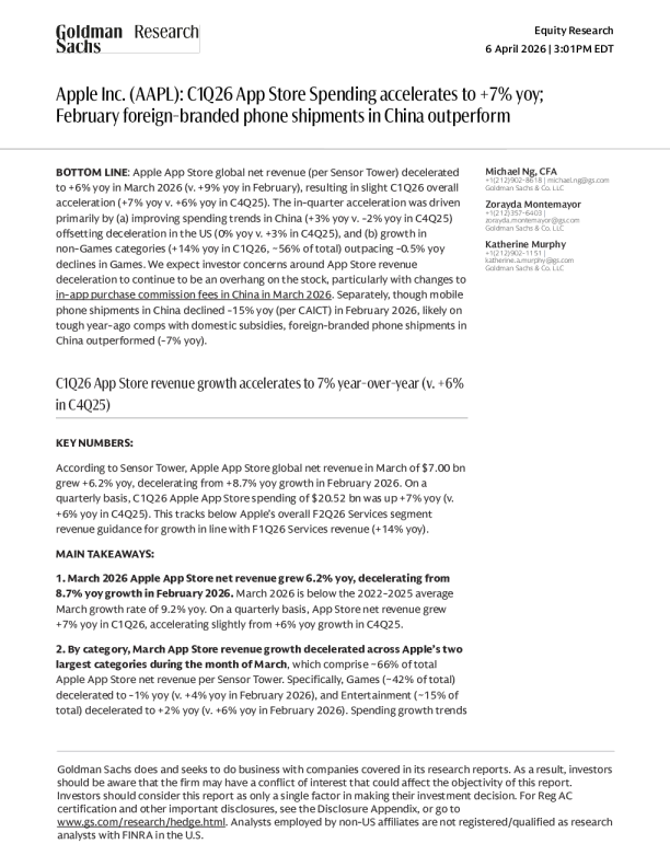 Apple Inc. (AAPL): In the first quarter of 2026, App Store spending grew at an accelerated pace to 7%; in February, the shipment performance of foreign brands' mobile phones in China outperformed the overall market.