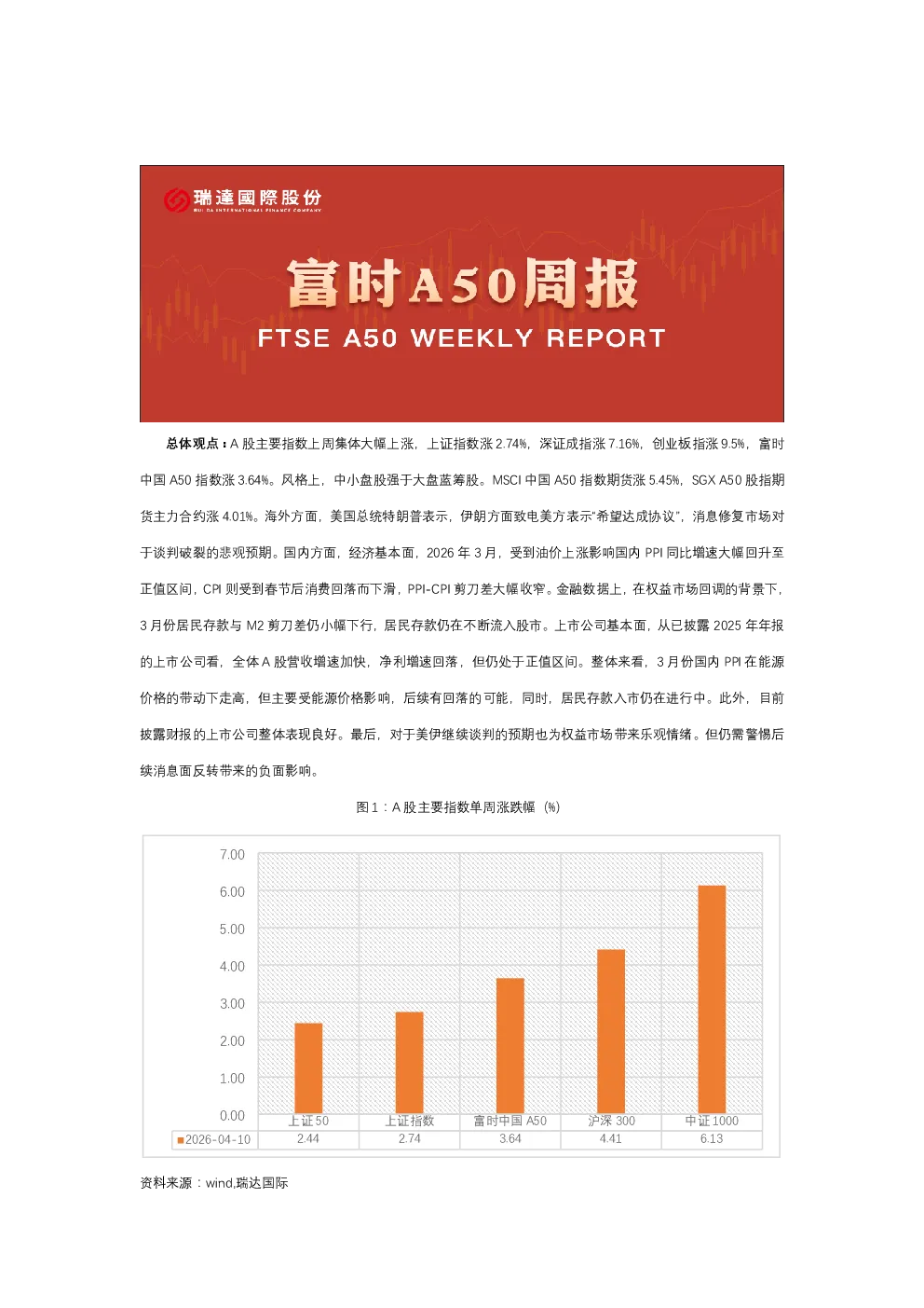 A50期货周报