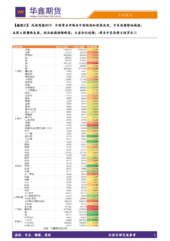 【鑫期汇】风控周报：中国资本市场由中国经济和政策决定，中东局势影响减弱；本周A股整体走强，创业板指持续新高；大宗分化延续；周末中东局势又迎罗生门