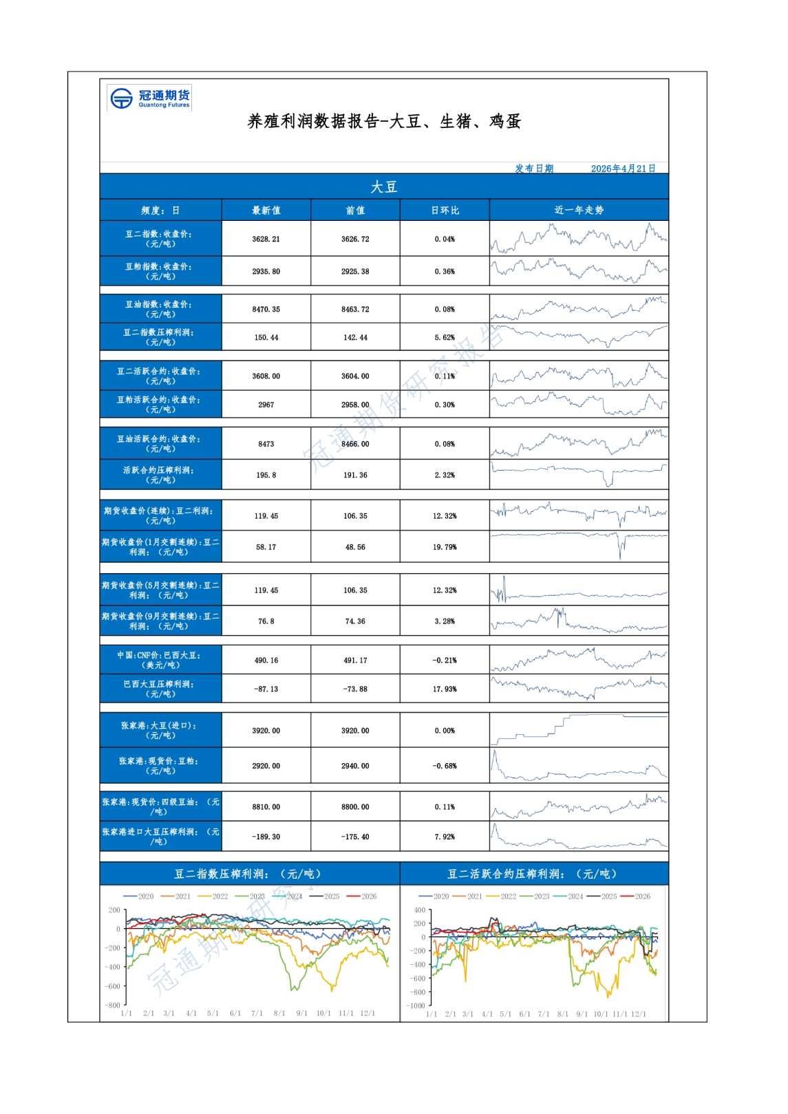 养殖利润数据报告-大豆、生猪、鸡蛋
